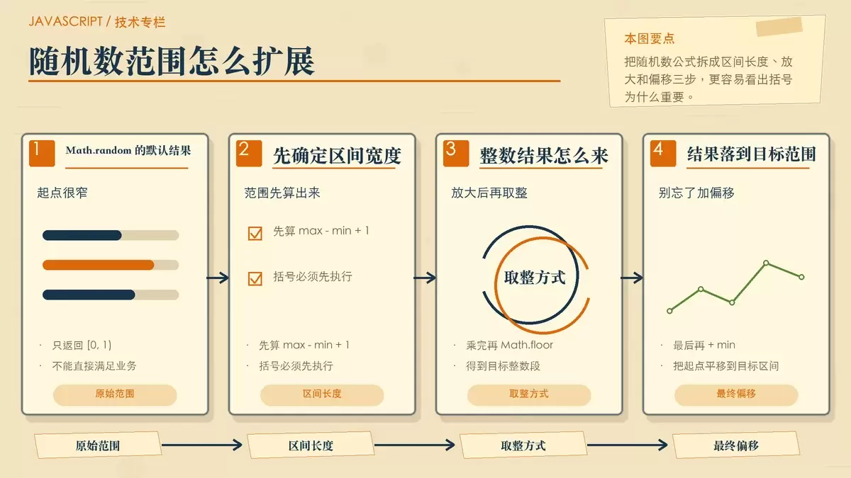 展示随机数范围缩放与括号顺序的暖色专栏配图