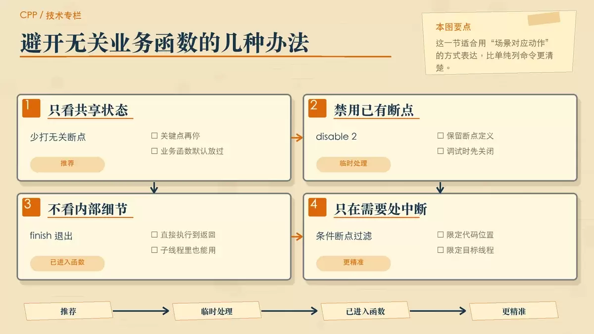 用便签和步骤卡片展示禁用断点、finish 与条件断点的使用场景