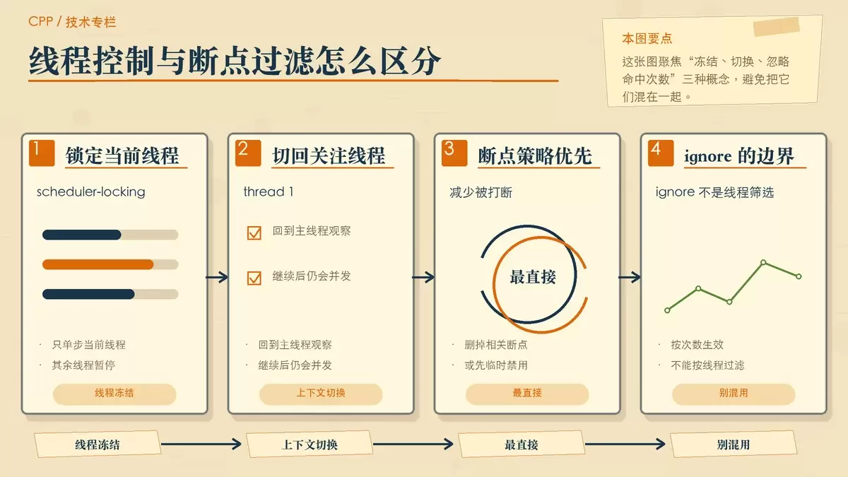用线程卡片和调度箭头说明 scheduler-locking、线程切换与 ignore 的区别