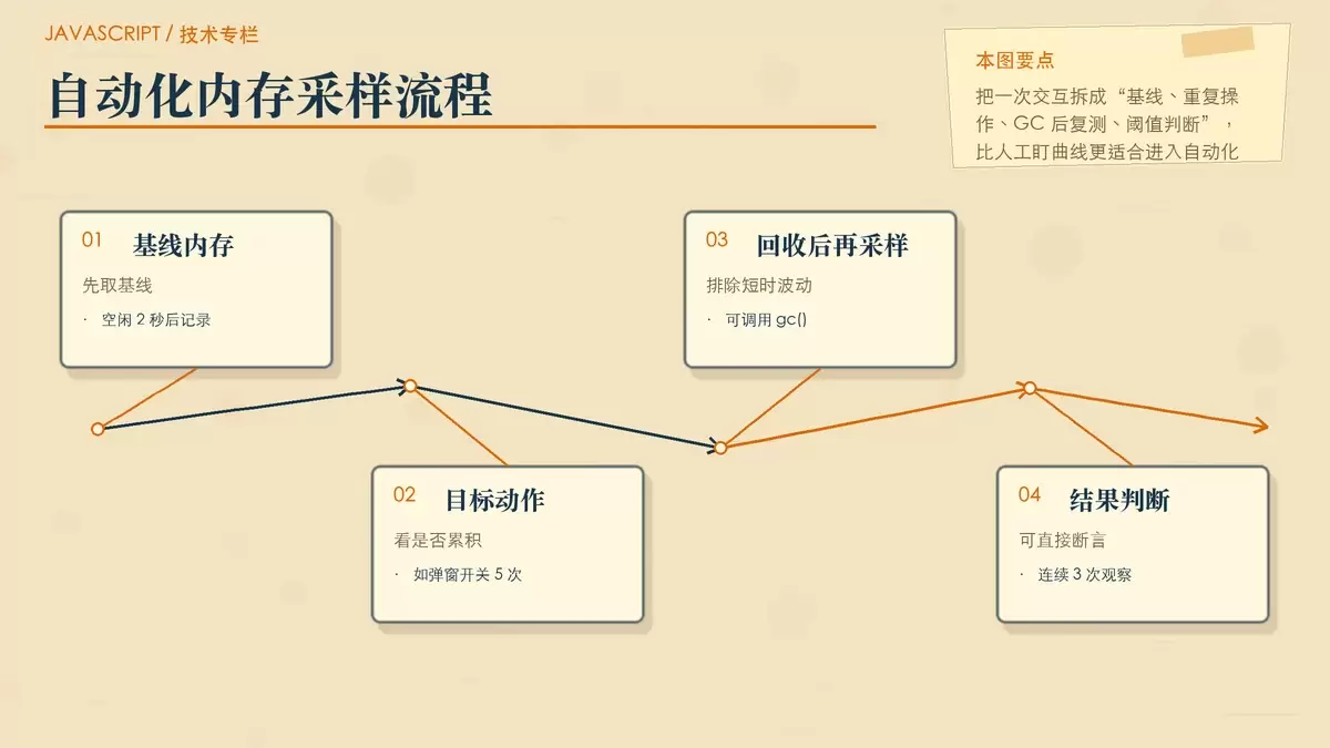JavaScript 垃圾回收怎么在自动化性能测试中监控内存泄漏，并作为质量红线拦截