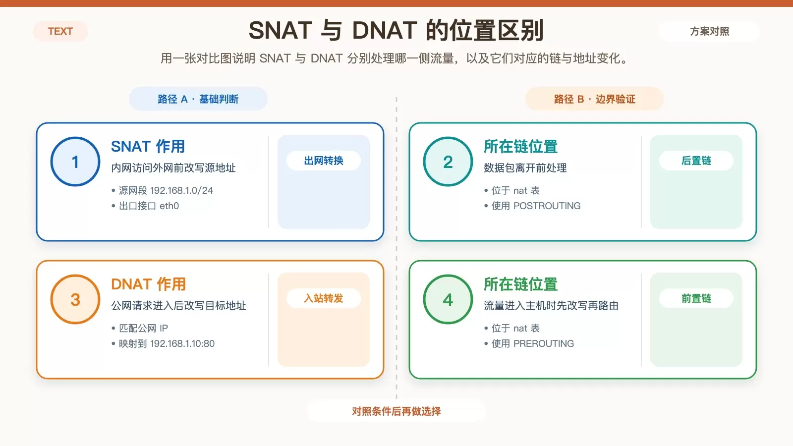 SNAT 与 DNAT 在 iptables 中的链路位置对比信息图