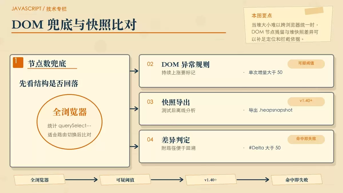 展示 DOM 节点统计与堆快照离线比对如何共同构成 CI 里的泄漏判定依据