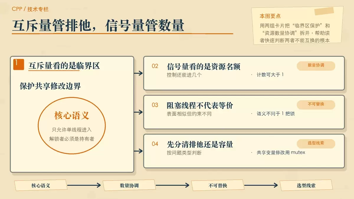 C++ 多线程里，信号量和互斥量到底差在哪