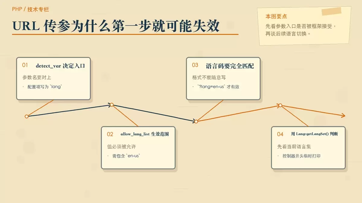展示 ThinkPHP 6 识别 URL 语言参数时需要同时满足参数名与允许列表的关系图