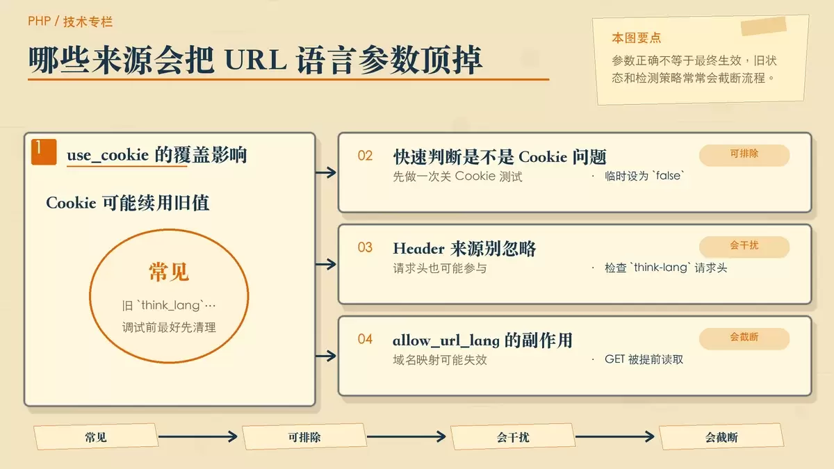 展示 Cookie、Header、allow_url_lang 与域名映射互相覆盖关系的暖色专栏配图