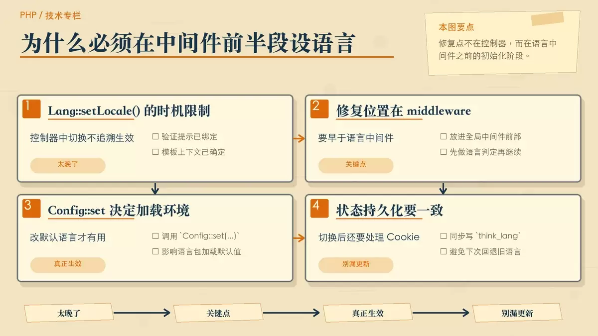 展示中间件早期设置默认语言与语言包加载时机关系的专栏式手绘图