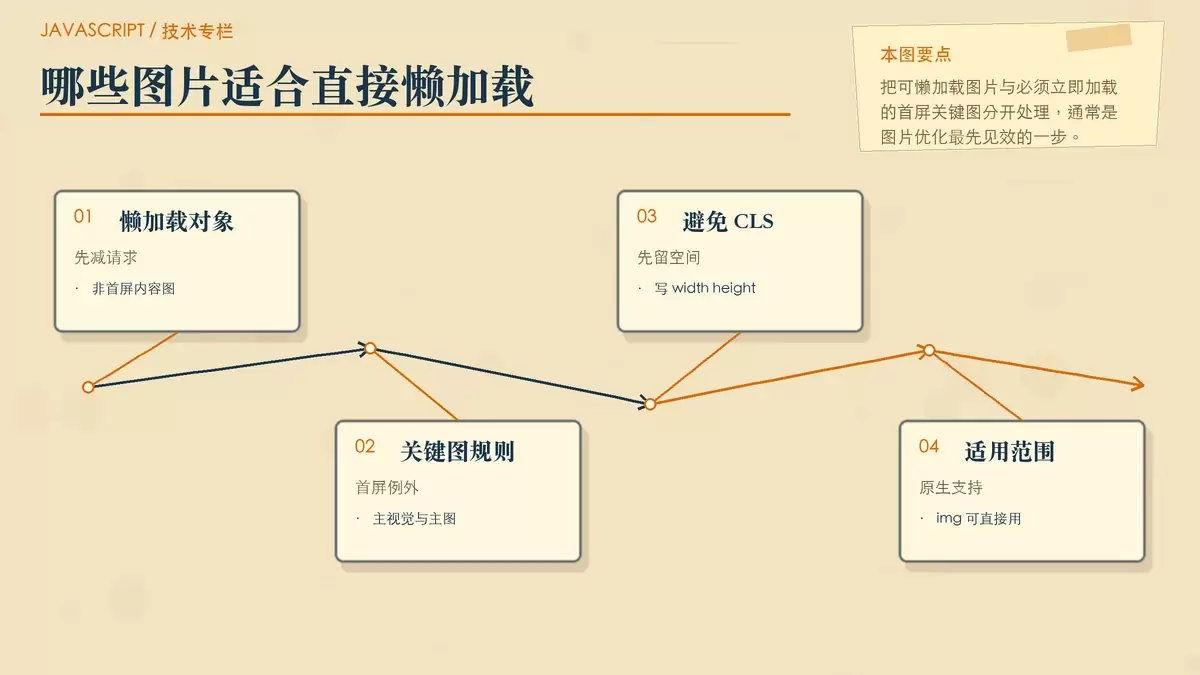 JavaScript 中如何通过图片懒加载与 WebP/AVIF 优化资源加载