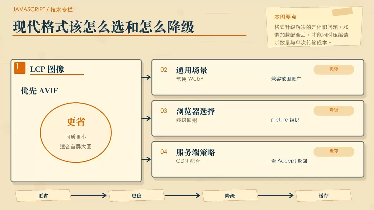 AVIF、WebP 与降级加载链路示意图