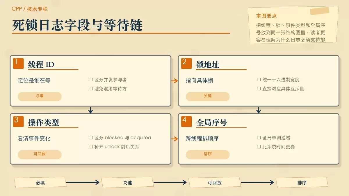 用卡片和箭头展示死锁日志的核心字段与阻塞链回放关系