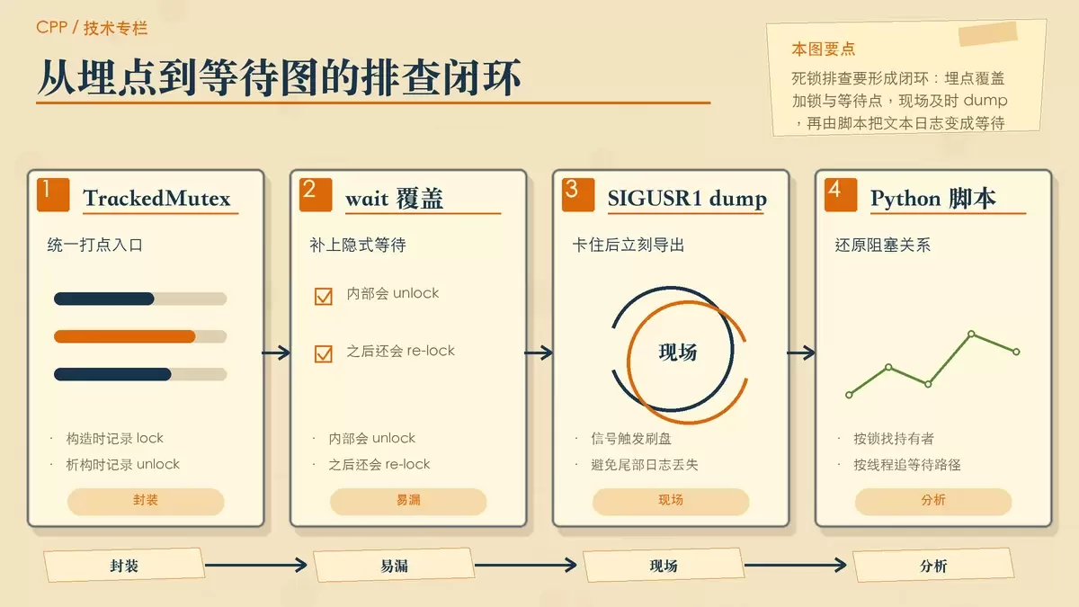 用两组便签和步骤箭头展示埋点、dump 与脚本分析的闭环
