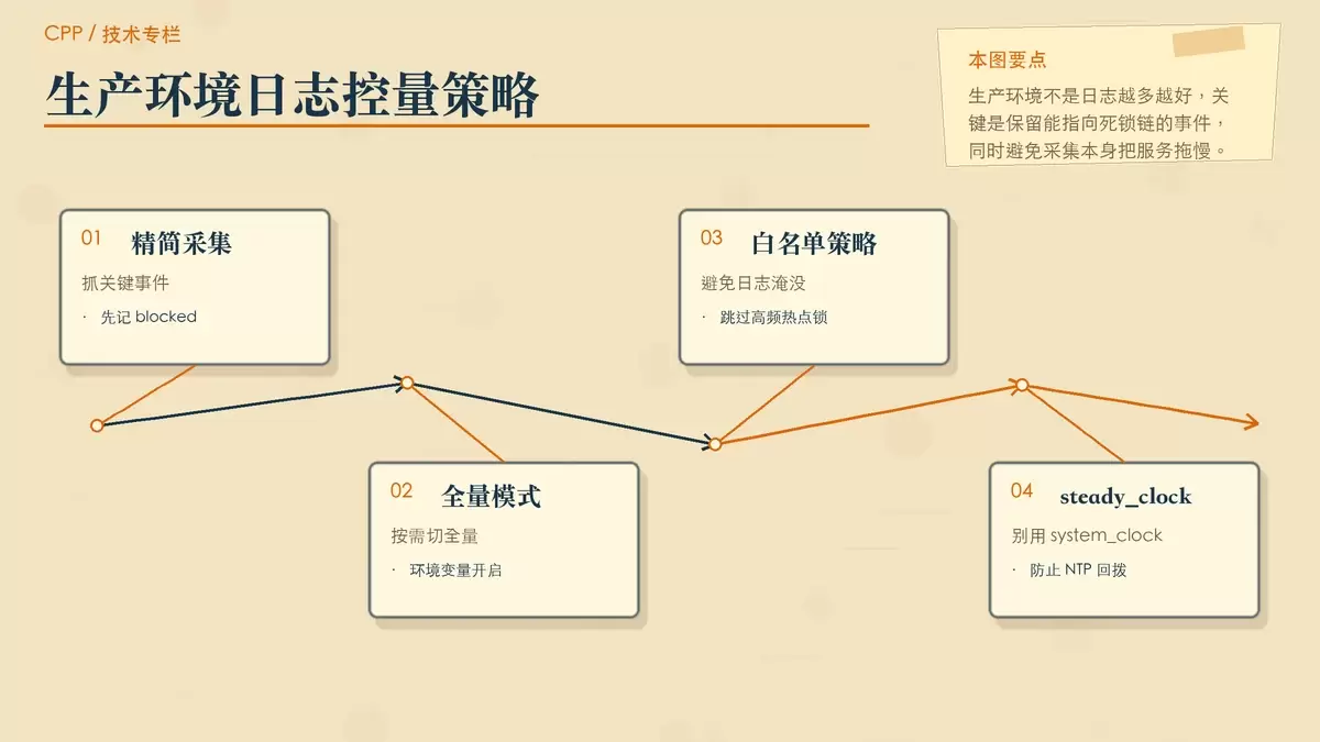 用分级卡片展示生产环境下死锁日志的控量策略与时钟选择