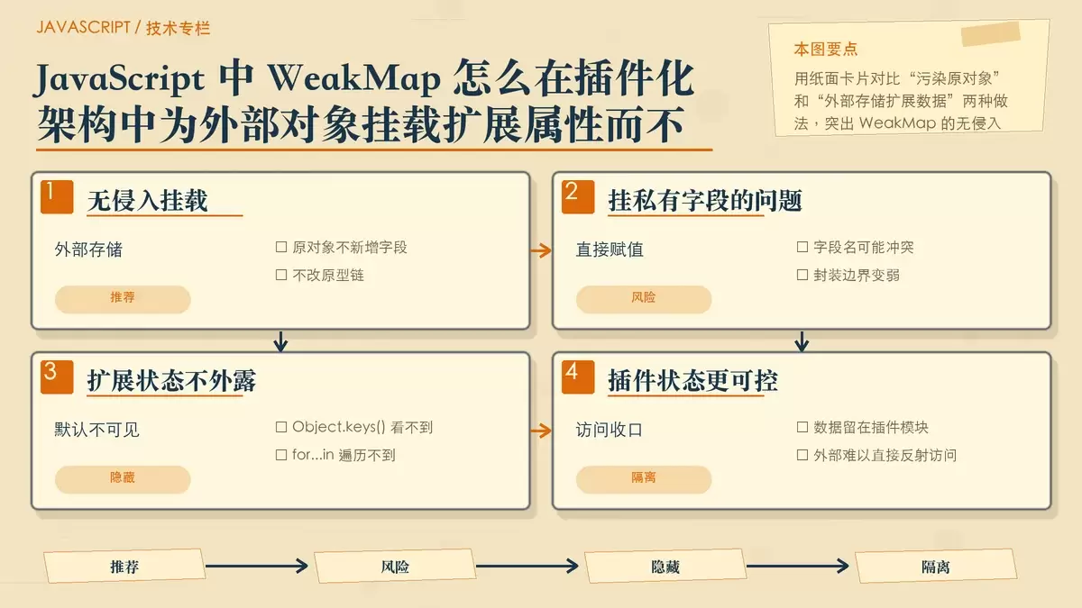 对比直接挂字段与 WeakMap 外部存储的差异示意
