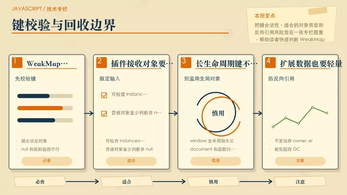 WeakMap 键校验与生命周期设计要点示意
