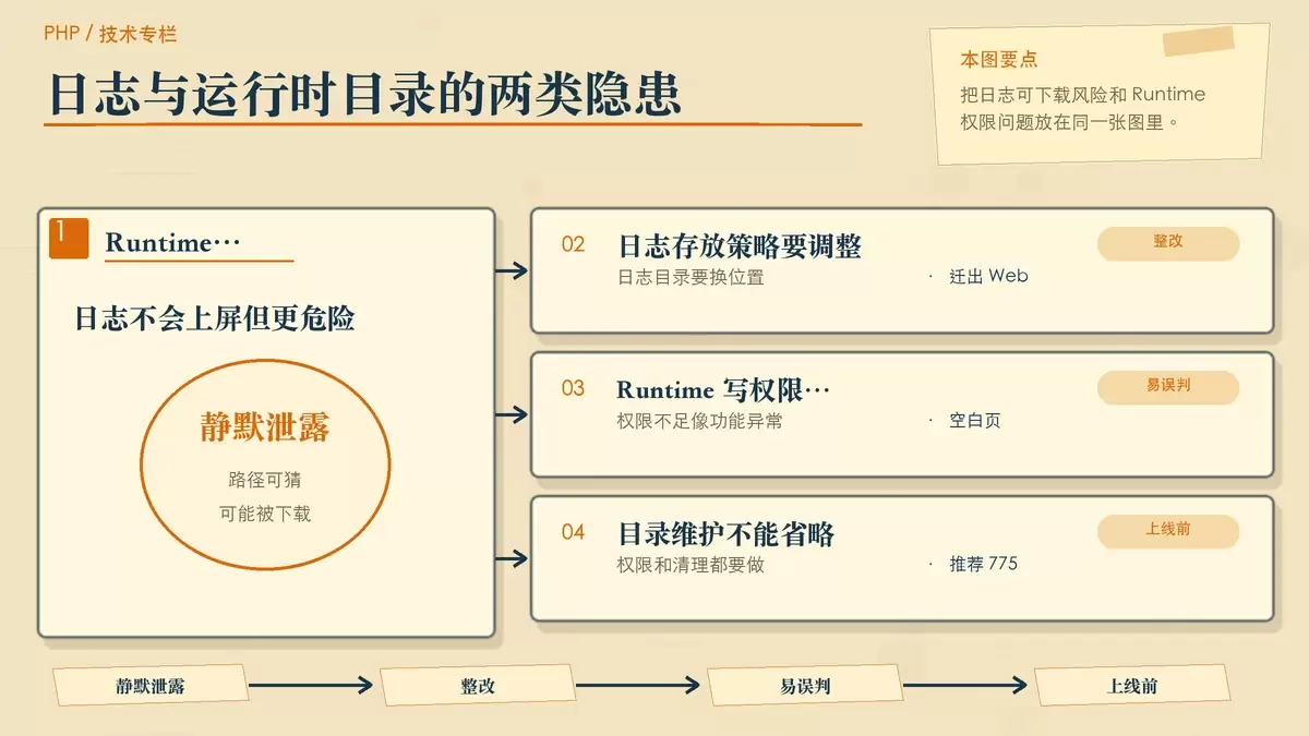 日志泄露与 Runtime 权限排查的双区块专栏图