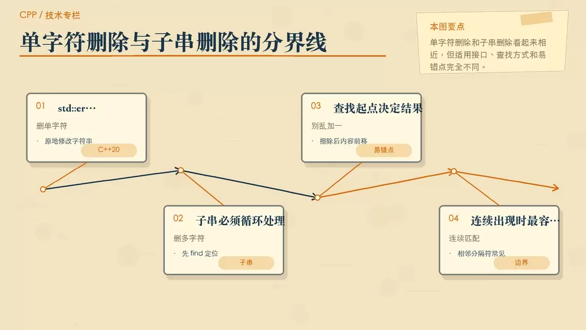 C++ 如何去掉字符串中所有的特定分隔符