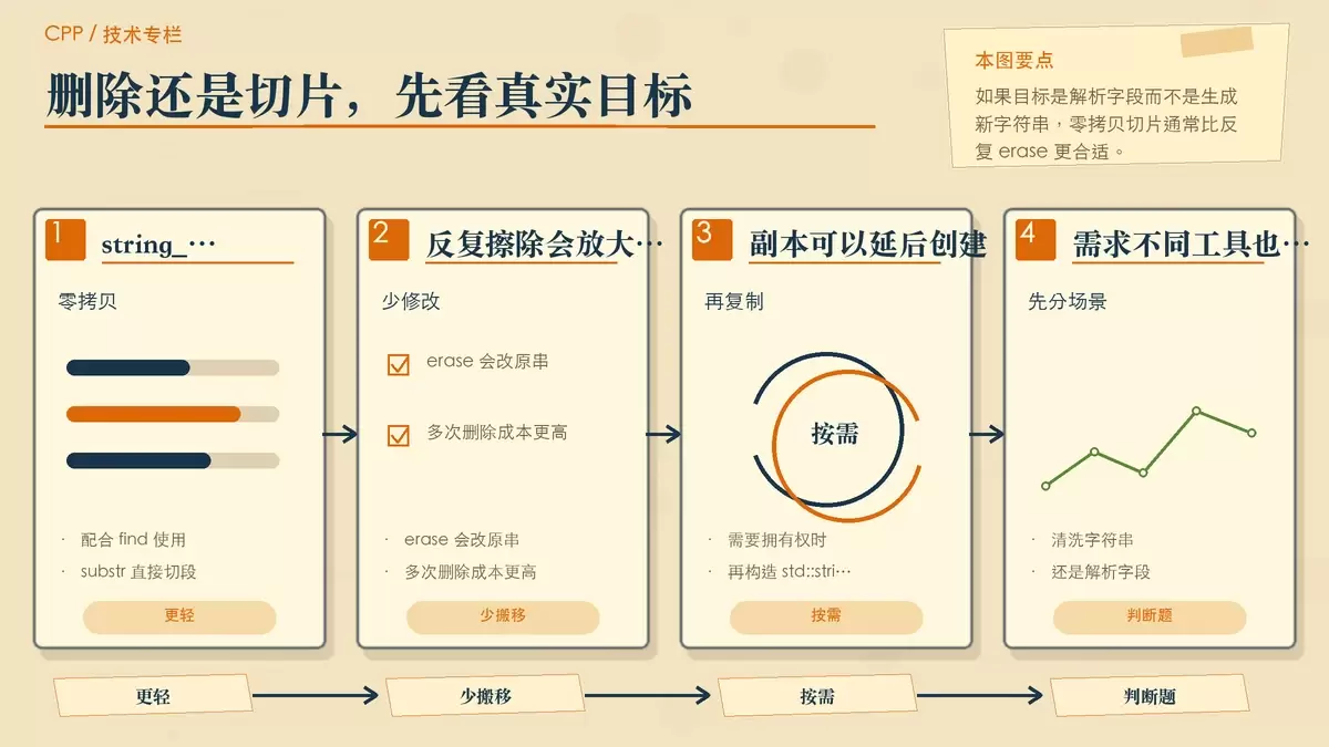 展示 string_view 切分与直接删除在性能和目的上的差异