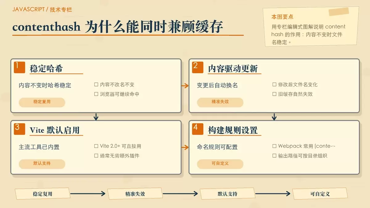 JavaScript 中浏览器缓存怎么在持续集成（CI）构建中为静态资源生成带有唯一哈希的文件名