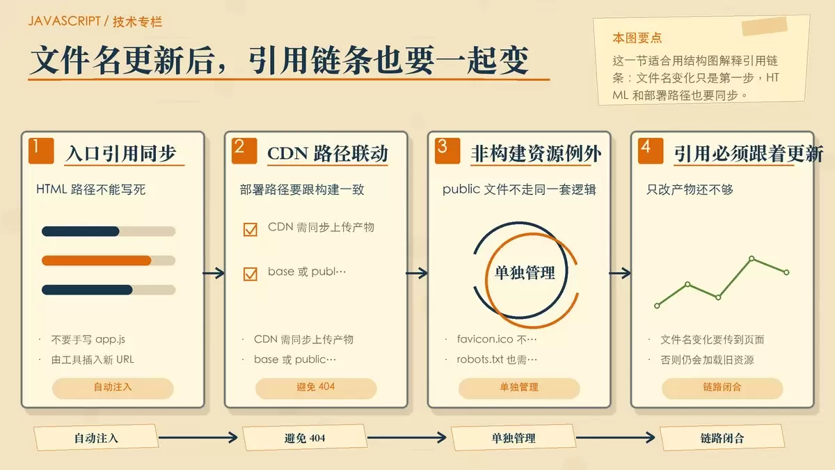 以编辑卡片形式展示 HTML 自动注入、CDN 路径同步和 public 目录文件单独处理的关系