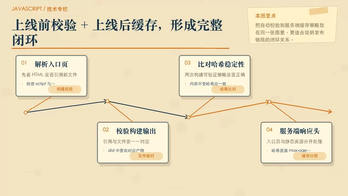 展示 CI 校验与缓存头配置如何形成上线前后的完整闭环，包含 HTML 检查、dist 文件核对和 Cache-Control 区分设置
