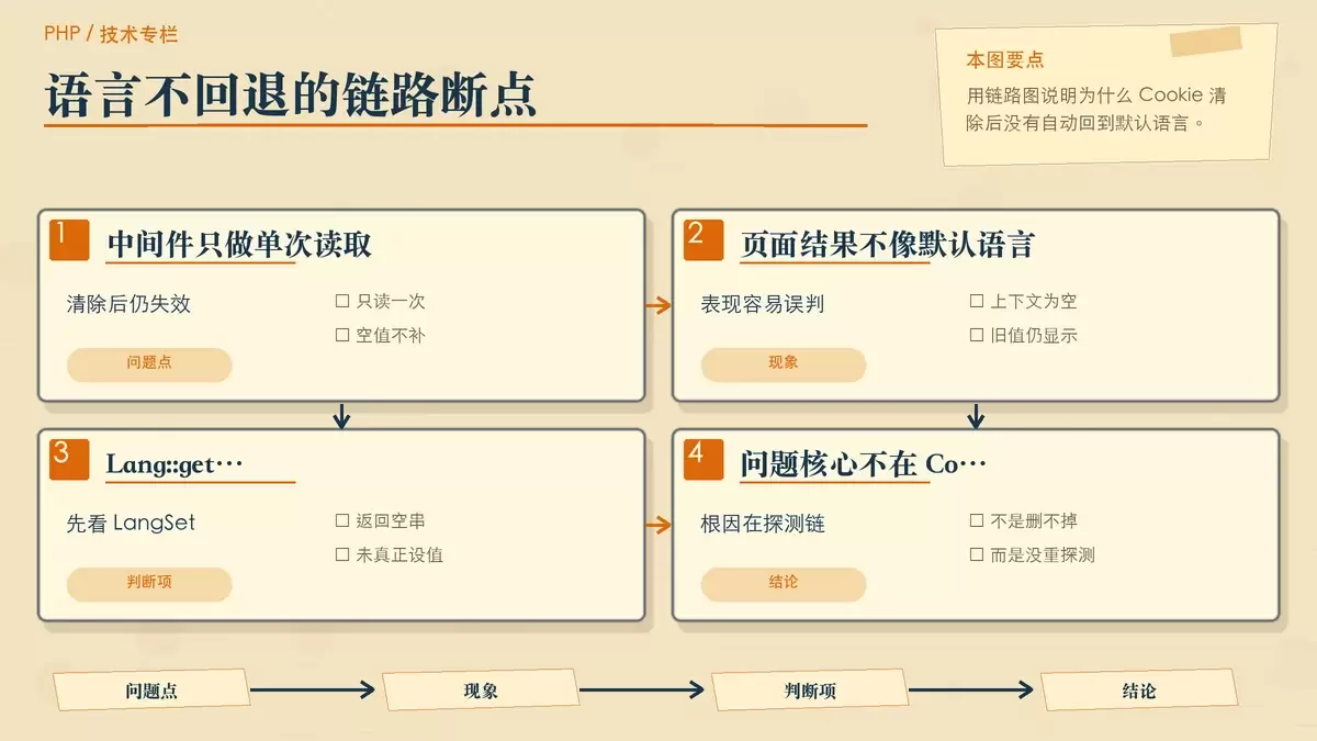 ThinkPHP 6 语言探测链路与空 Cookie 失效点示意图