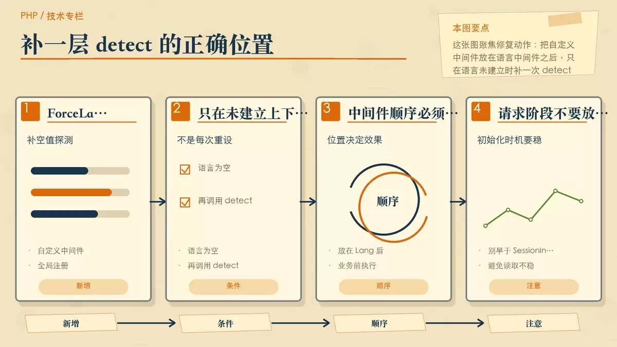 ForceLangDetect 中间件插入位置与执行条件示意图