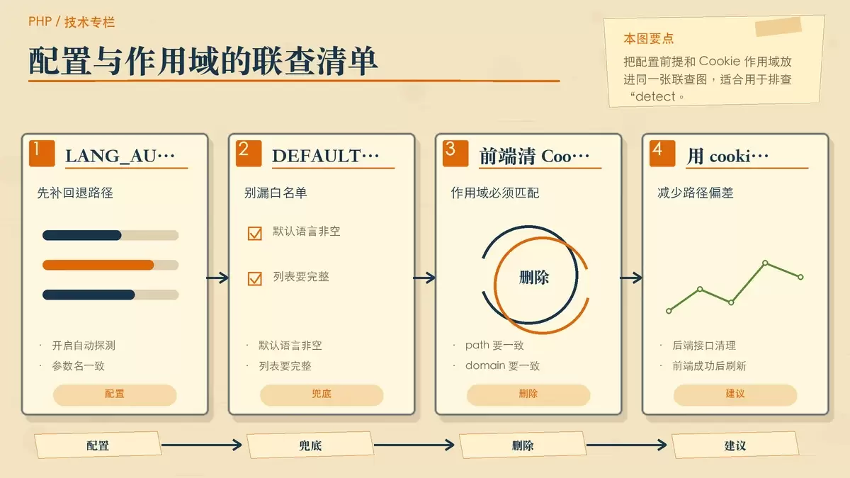 配置项与 Cookie 作用域联查清单示意图