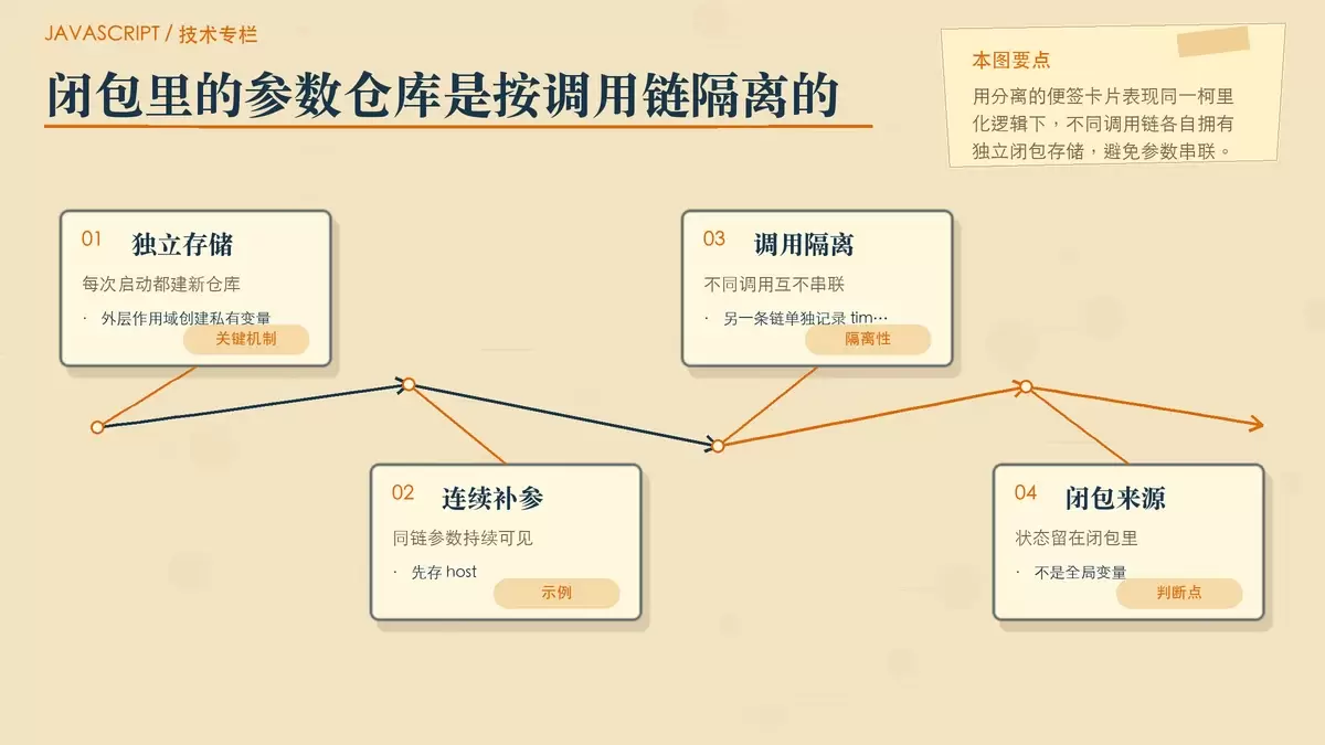展示闭包如何为不同柯里化调用链提供各自独立参数存储空间的暖色专栏配图