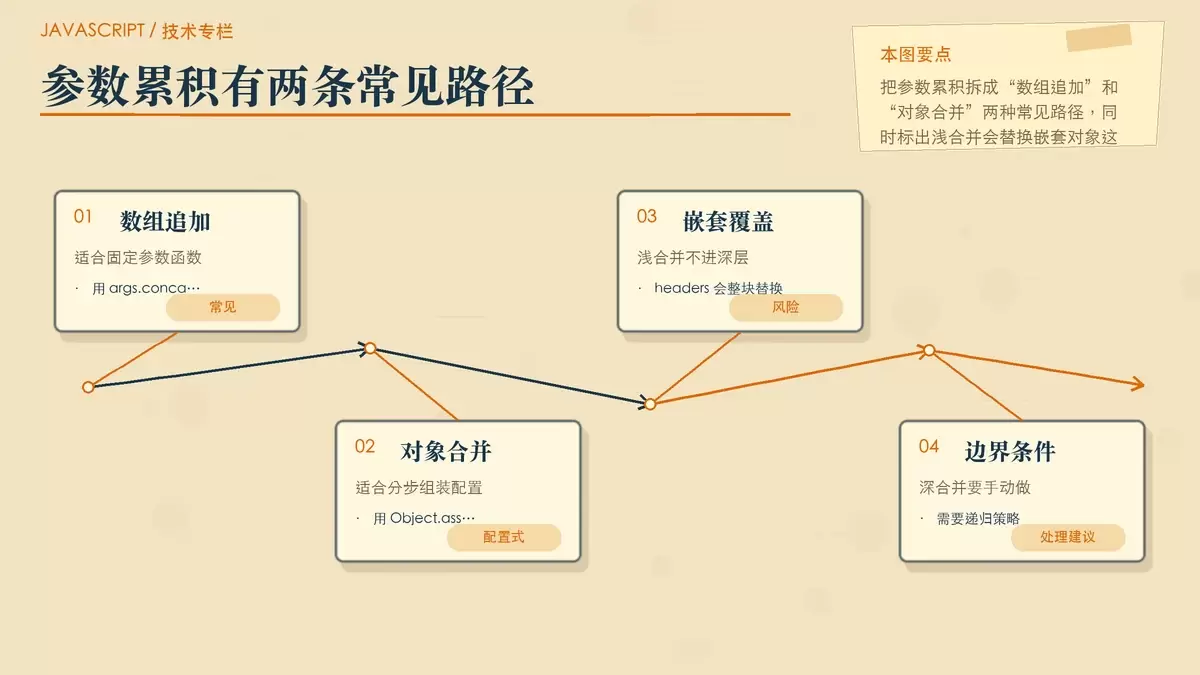 展示数组追加与对象浅合并差异,以及嵌套对象替换风险的暖色专栏配图