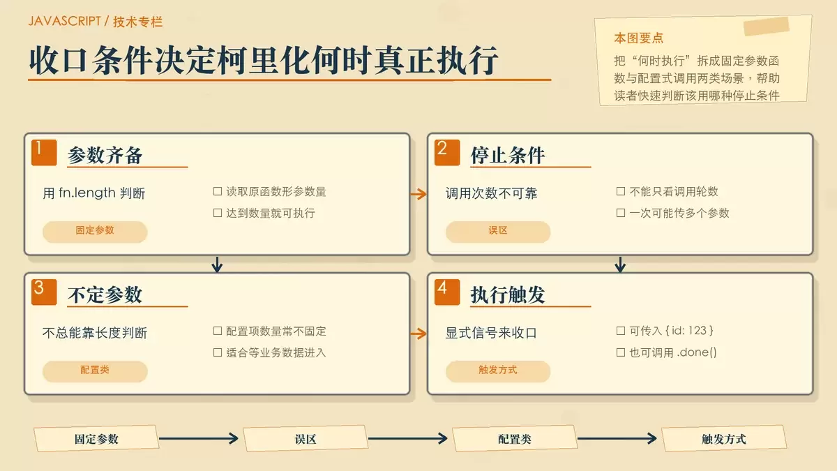 展示 fn.length 与显式触发两种执行收口方式的暖色专栏配图