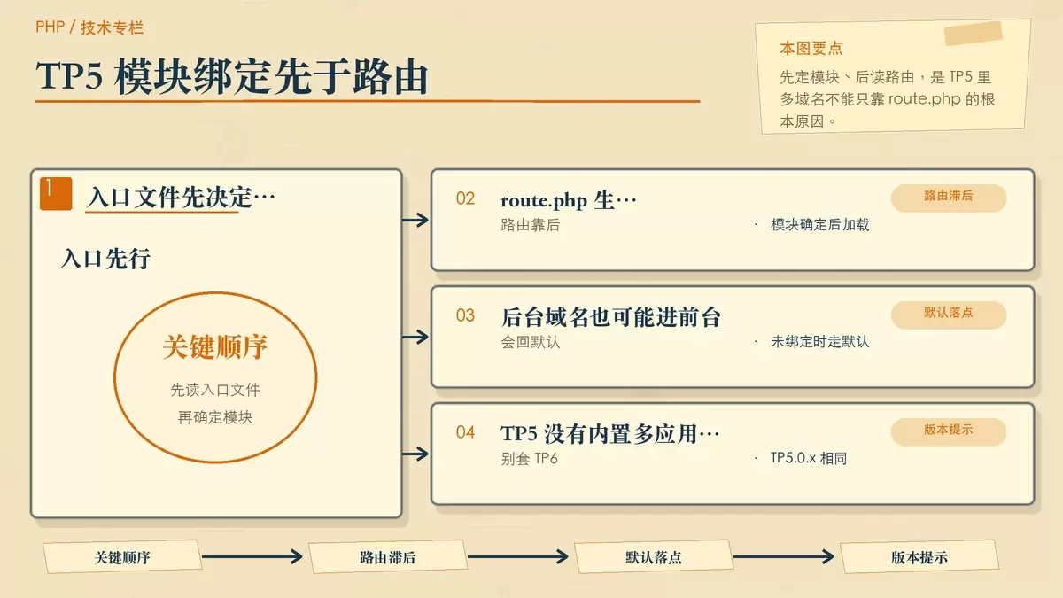 ThinkPHP5 域名绑定区分前台后台实现方案