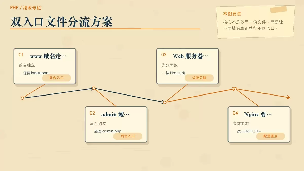 两个入口文件配合 Nginx 分发前后台域名的结构示意图