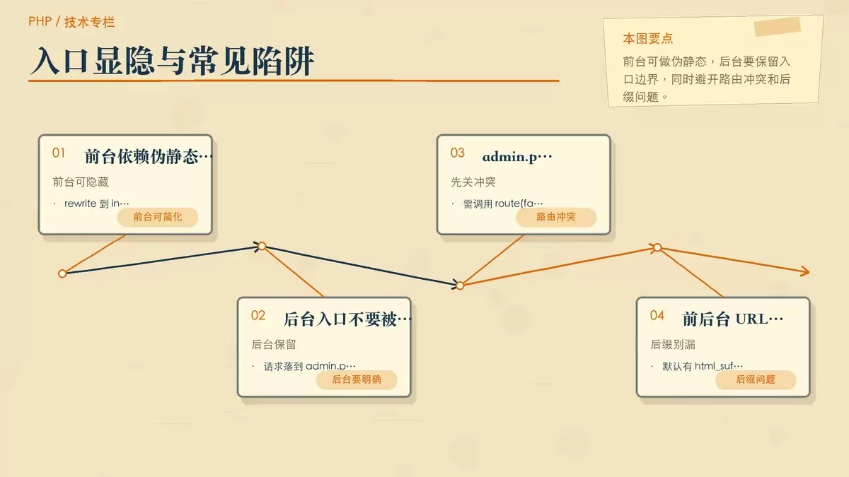 前台隐藏 index.php、后台保留 admin.php 时的配置边界与常见坑示意图