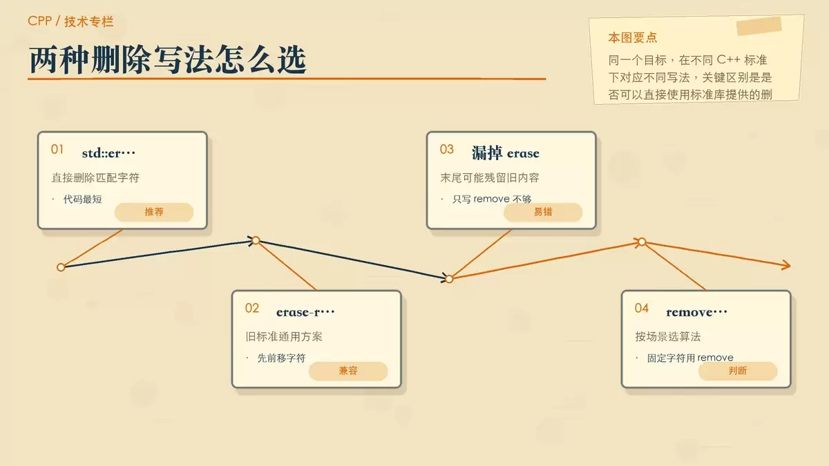 C++ 删除字符串中特定路径分隔符的正确写法