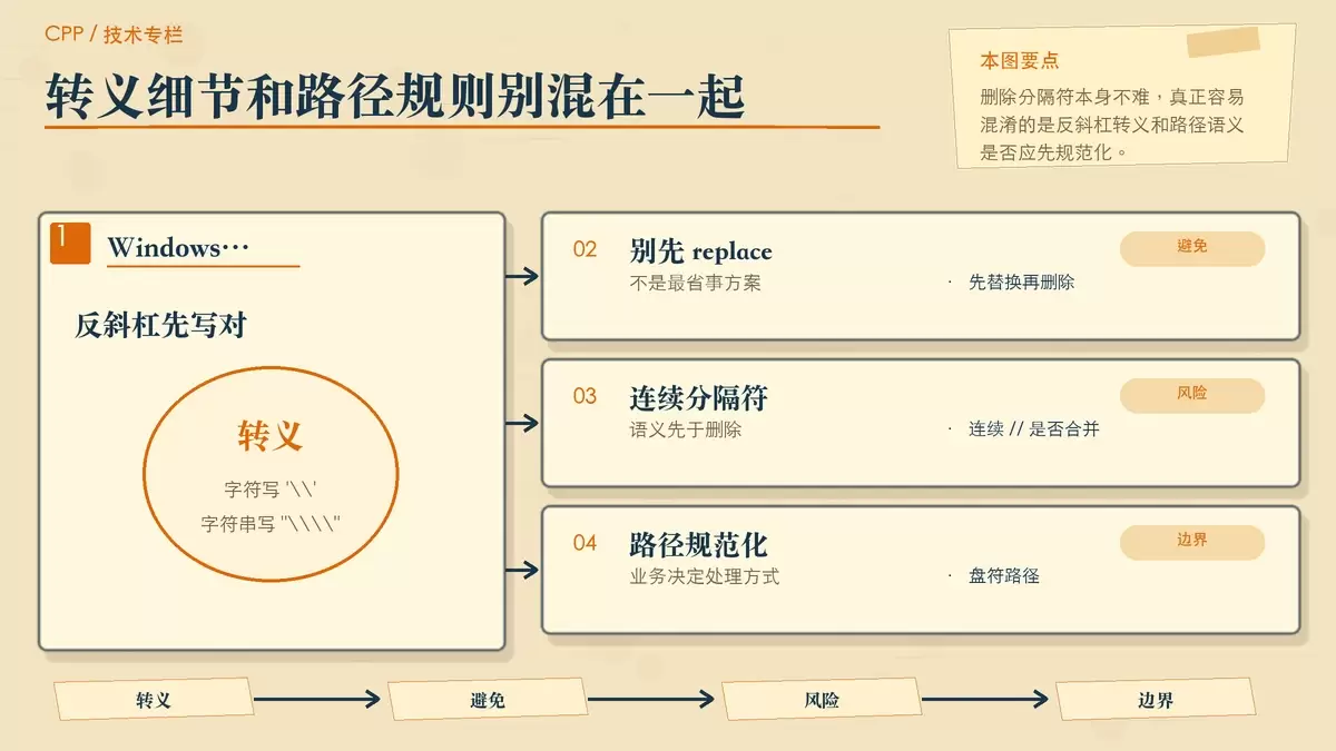 展示 Windows 反斜杠转义与路径语义判断的暖色专栏配图