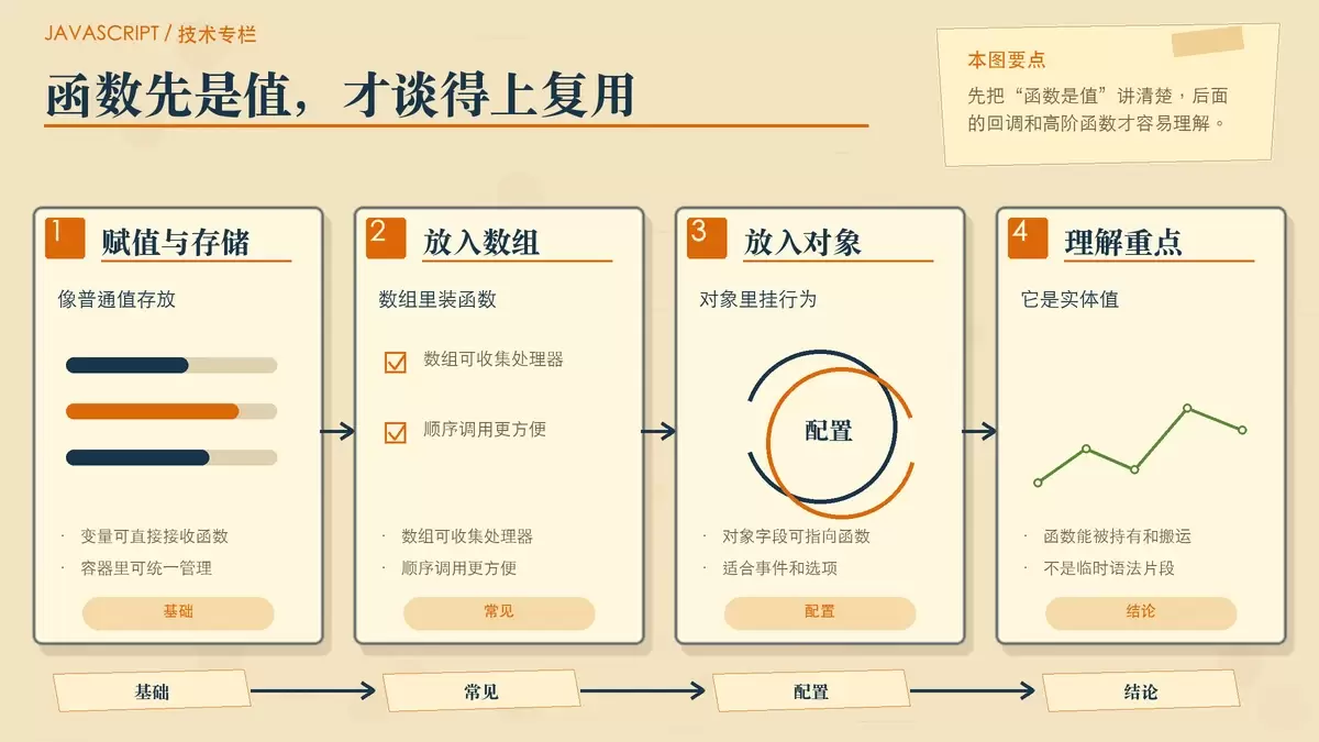 用便签卡片展示 JavaScript 函数像普通值一样被存入变量、数组和对象