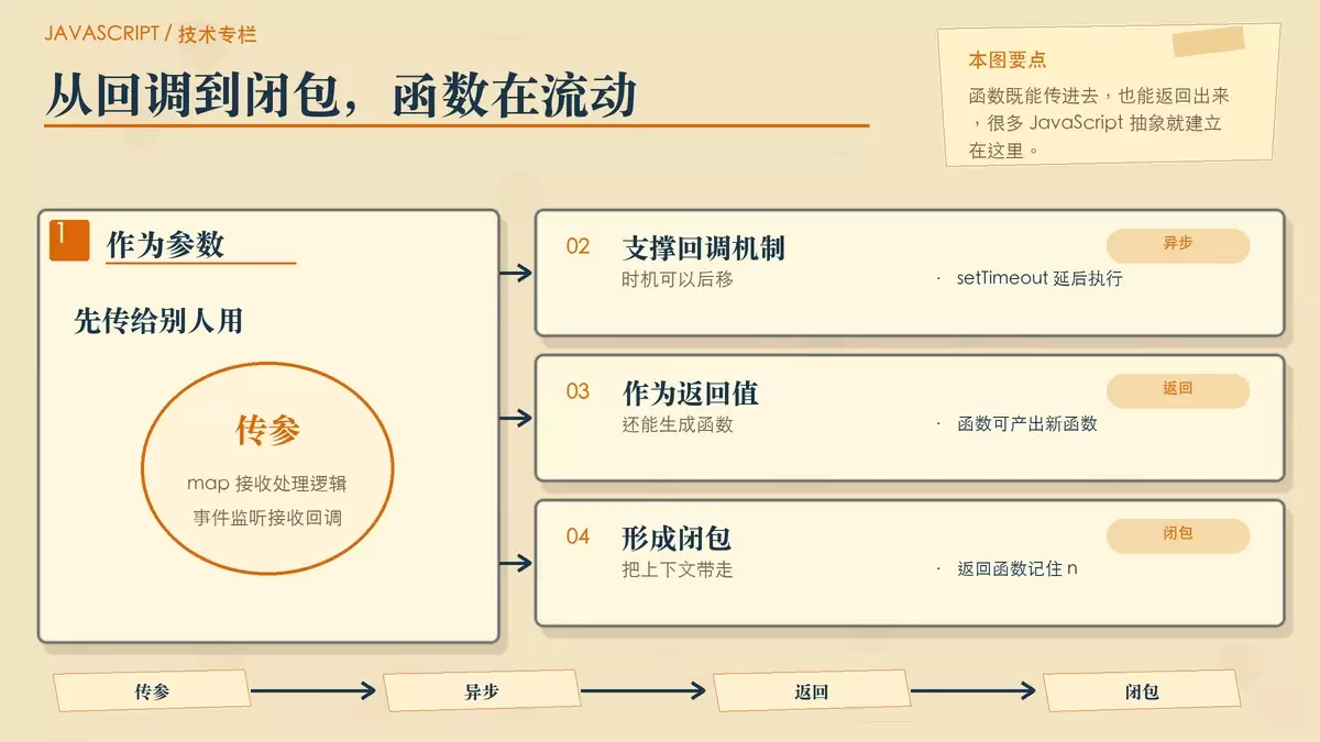 用流程箭头说明函数作为参数和返回值时,如何支撑回调、高阶函数与闭包