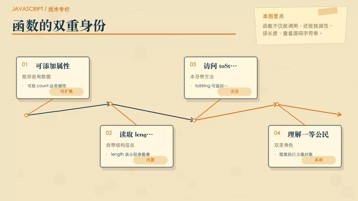 展示函数兼具对象属性与可执行行为的双重角色