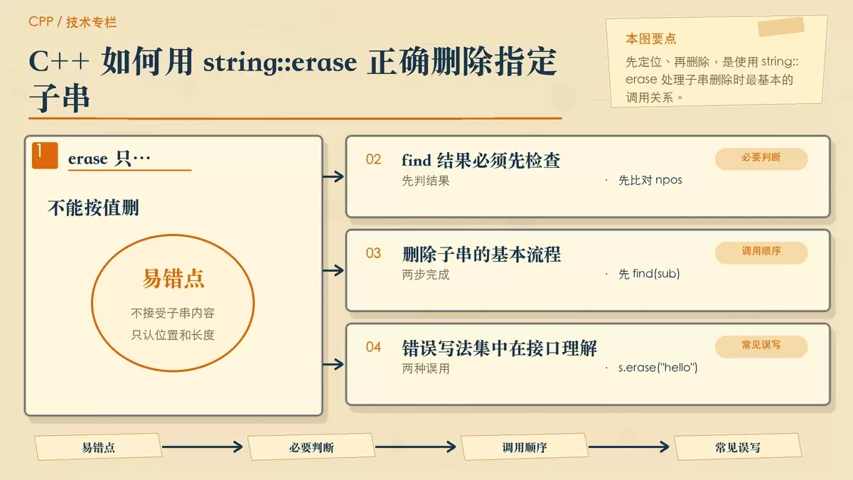 用便签和箭头说明 string::erase 不能直接按内容删除,必须先 find 再 erase(pos, len)