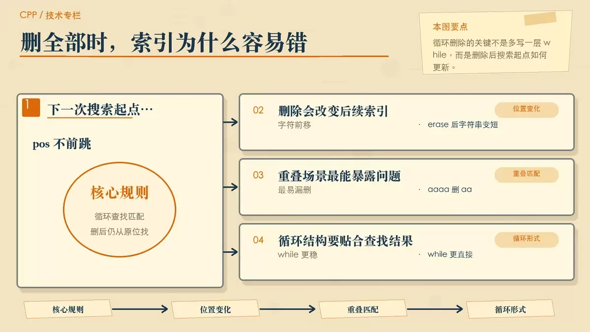 用纸面步骤卡说明循环删除所有匹配项时,为什么删除后还要从原 pos 继续查找
