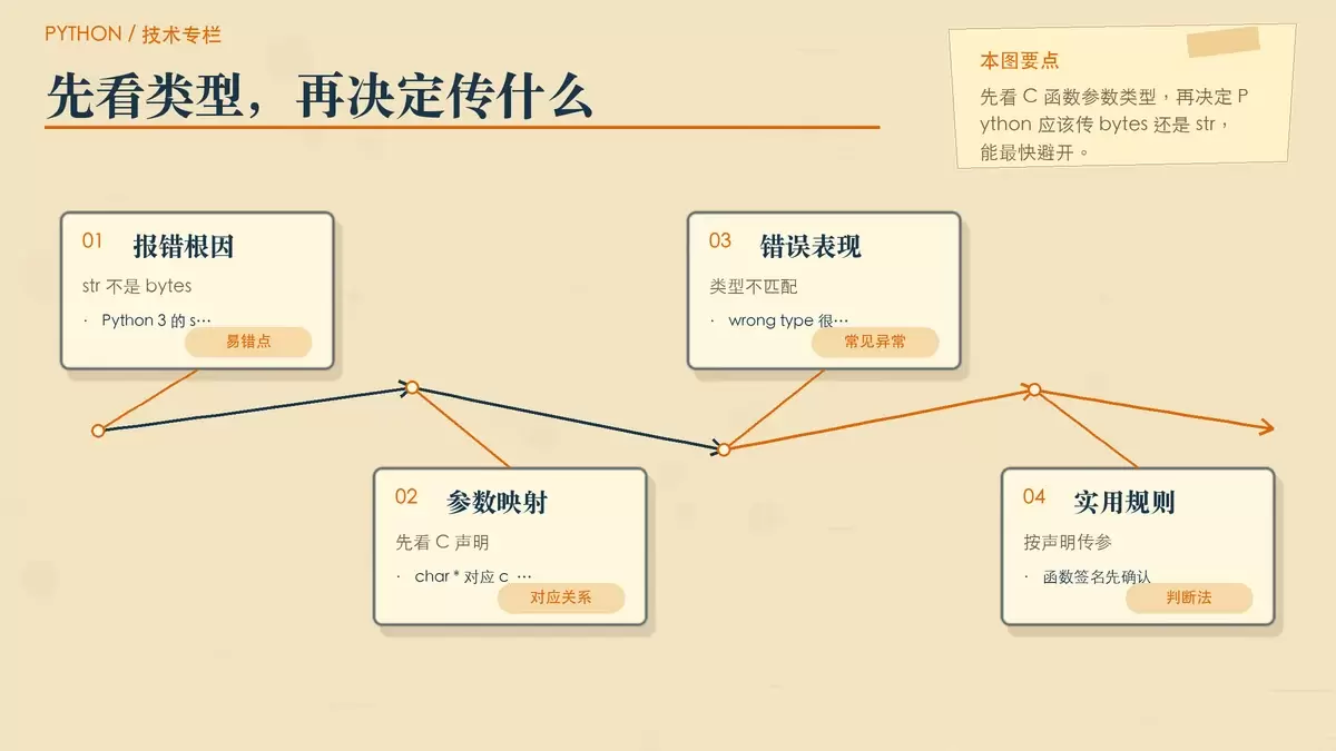 Python ctypes 里把字符串传给 C 函数，正确做法是什么