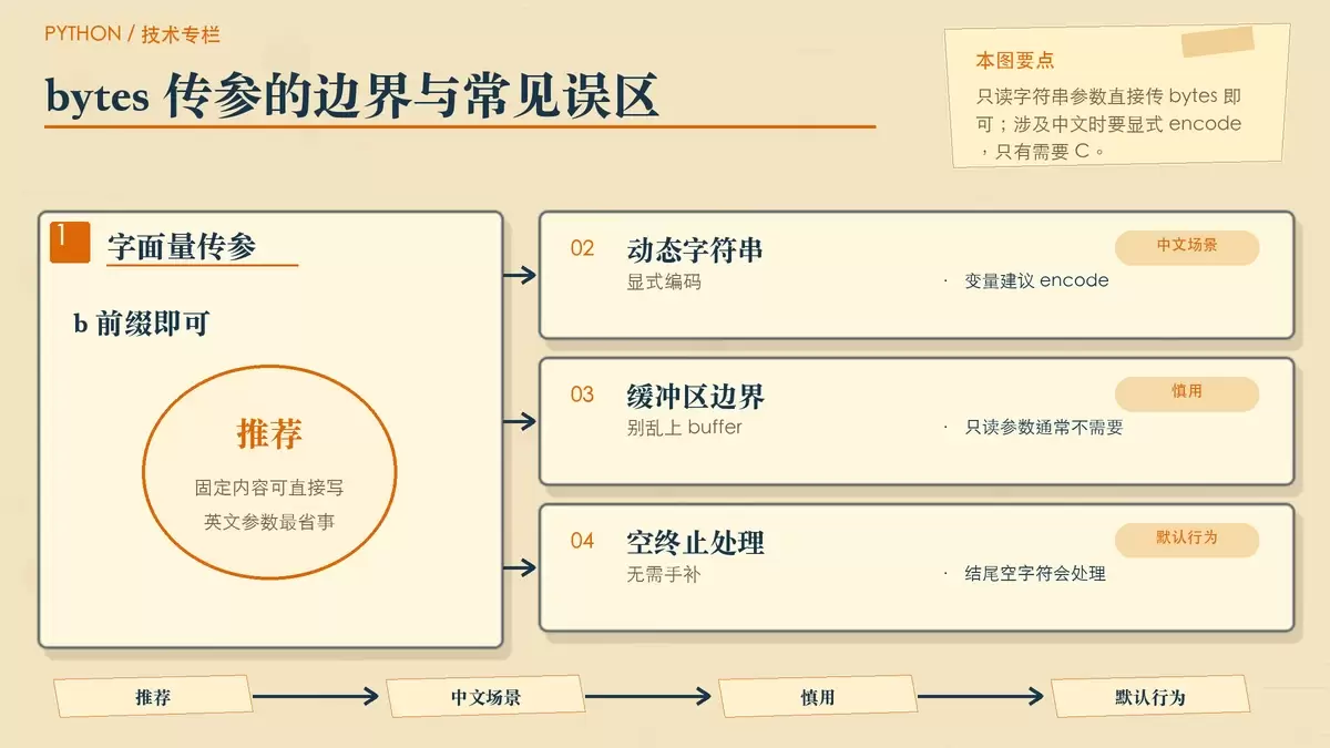 展示 bytes 传参、encode 编码和 create_string_buffer 适用边界的步骤便签图