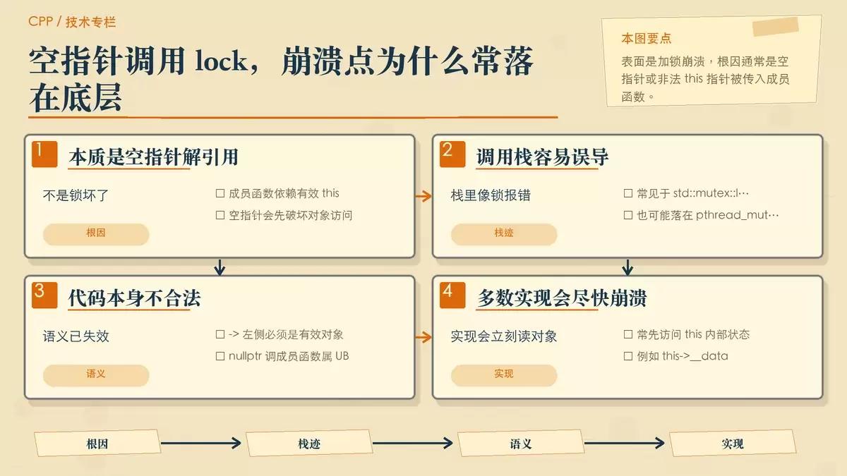 C++ 多线程里“对 NULL 指针加锁”为什么会崩溃