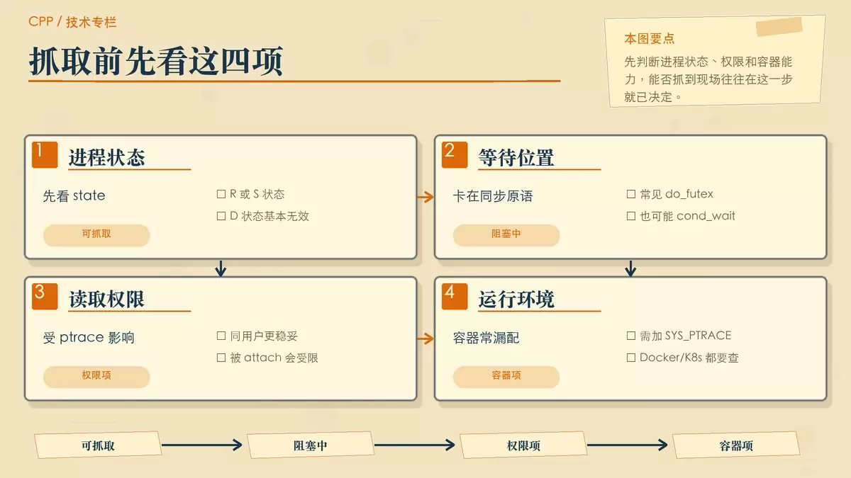 Linux 下 C++ 多线程程序死锁排查：如何用 gcore 备份现场并配合 gdb 分析