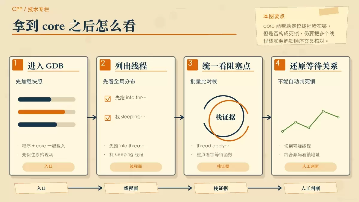 用步骤便签展示 gcore 抓取后在 gdb 中排查线程阻塞与死锁线索的顺序
