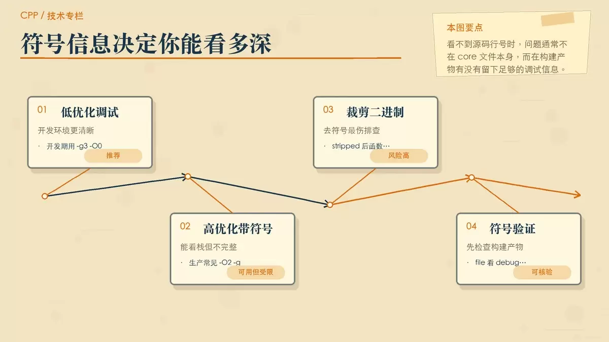 以卡片对比方式说明调试符号、优化等级和 stripped 二进制对 gdb 读 core 的影响