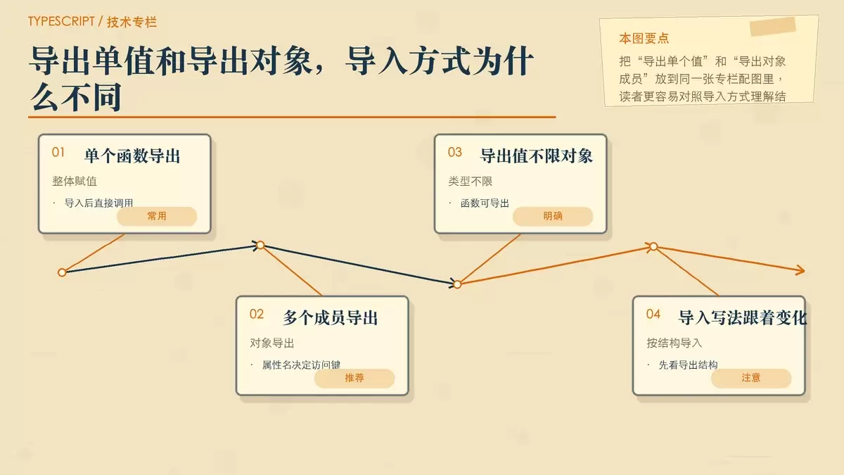 JavaScript 中 CommonJS 怎么在 Node.js 中使用 require 和 module.exports 导入导出