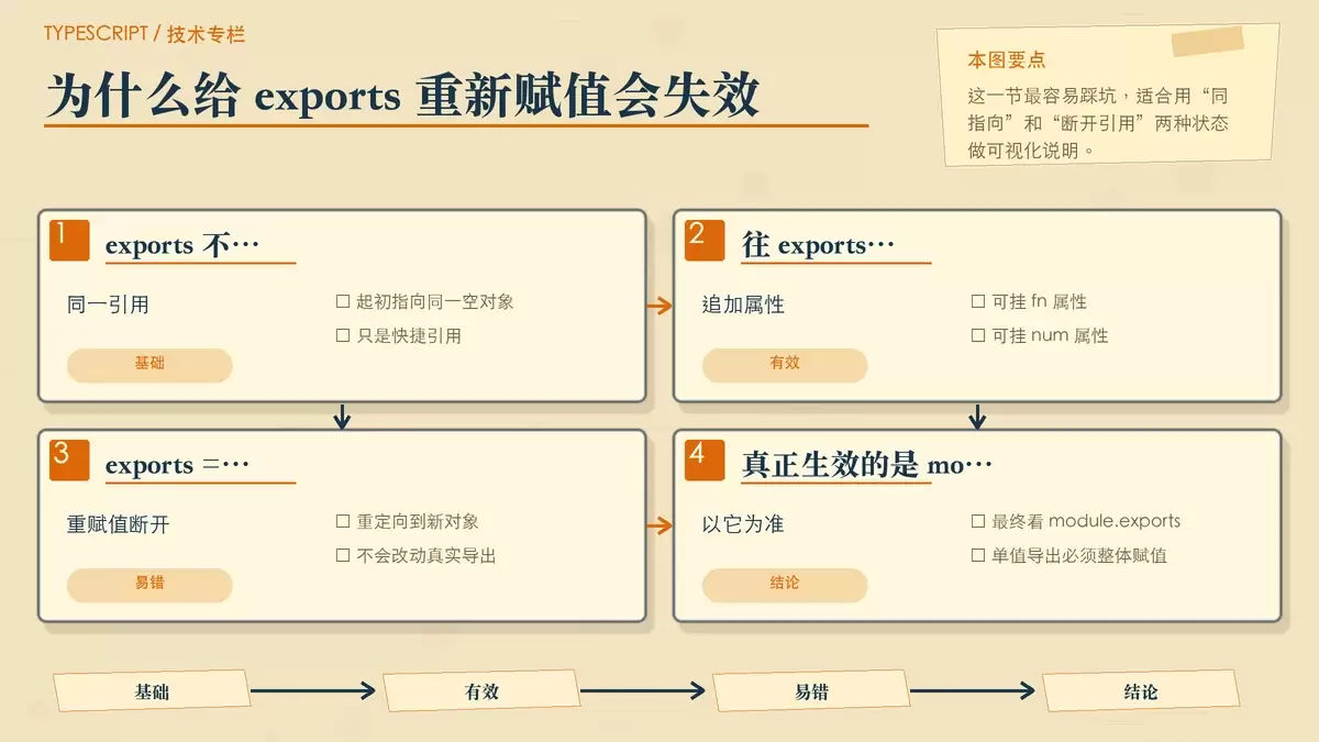 用便签关系图解释 exports 与 module.exports 的引用关系和错误重赋值