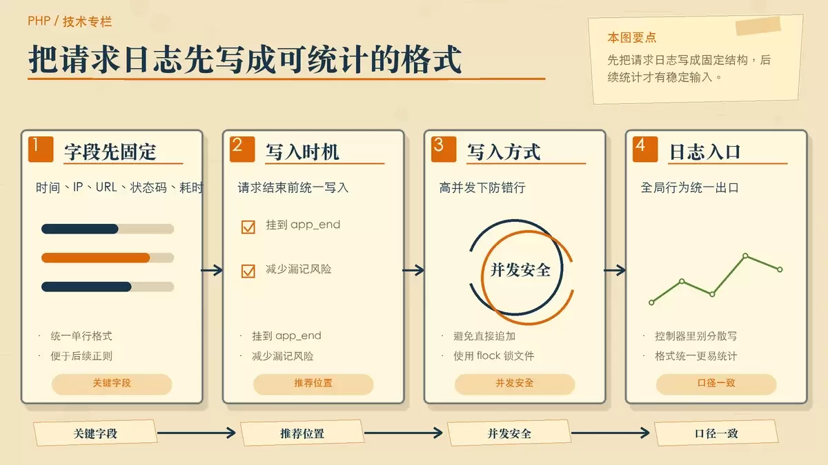 ThinkPHP 请求统计怎么做：从结构化日志写入到聚合分析
