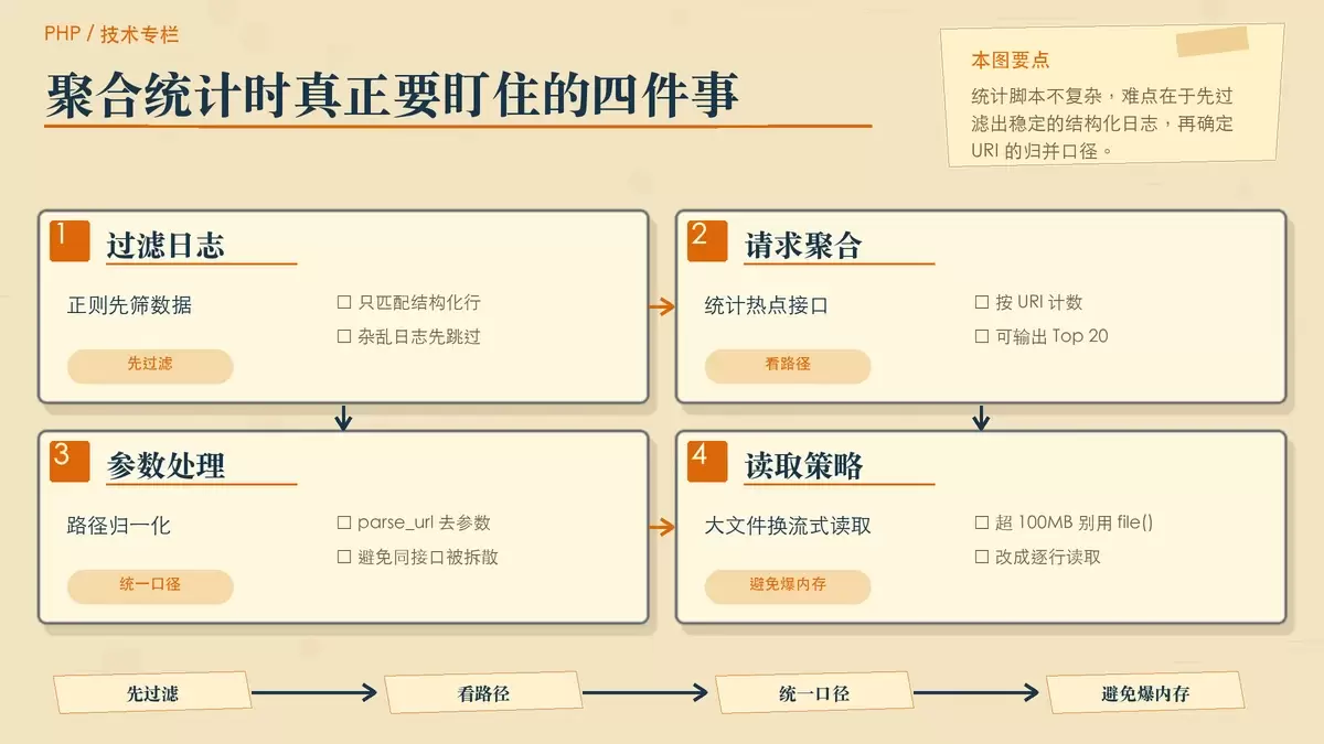 PHP 解析日志并聚合 URI 的示意图，突出过滤结构化行、路径归一化和大文件逐行读取
