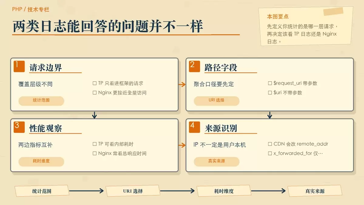 ThinkPHP 日志与 Nginx 日志统计边界对比示意，突出覆盖范围、耗时指标和真实 IP 处理差异